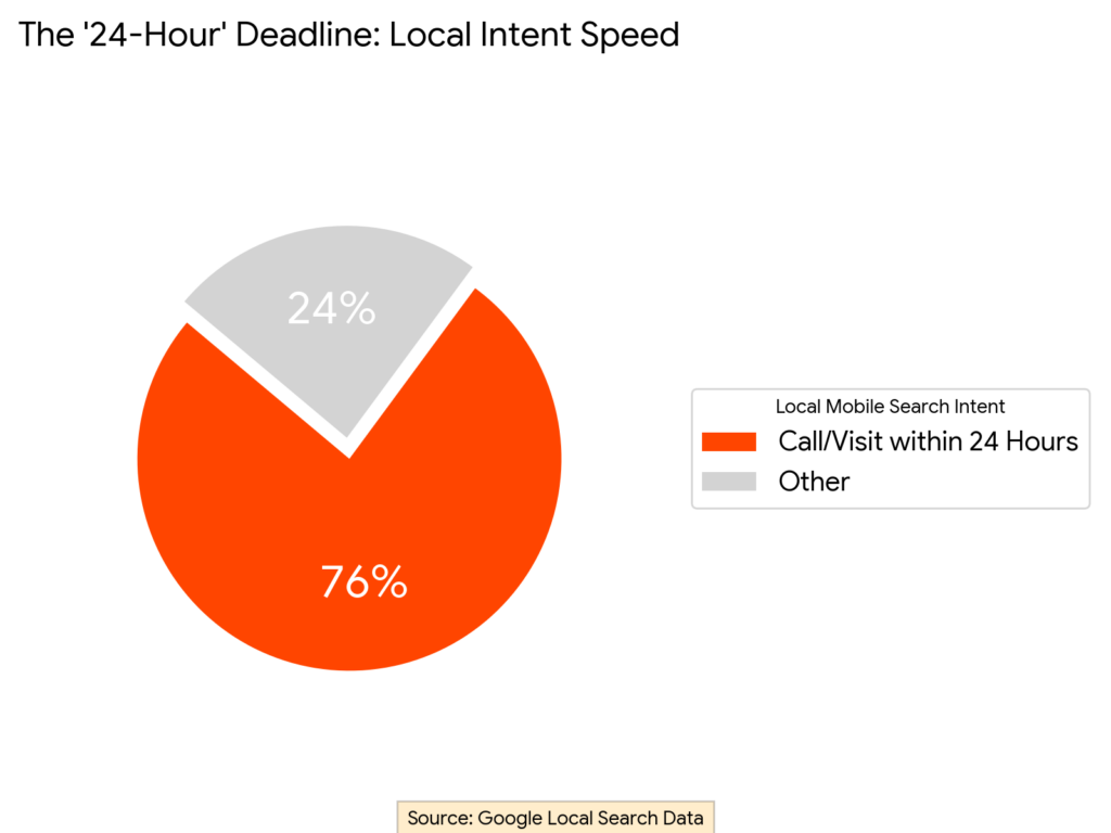 This infographic highlights the urgency of local intent. A staggering 76% of people who perform a local service search on their smartphone call or visit a business within 24 hours. They have the intent, they have the wallet, and they are ready to hire. If you are not visible in those top three results, you lose 8 out of 10 potential leads instantly.